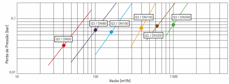 Sonico-Edge-Curva-Típica-de-Perda-de-Pressão